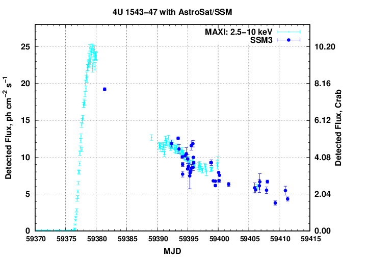 SSM light curve of 4U1543-47